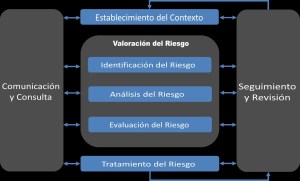Gestion Integral del Riesgo I