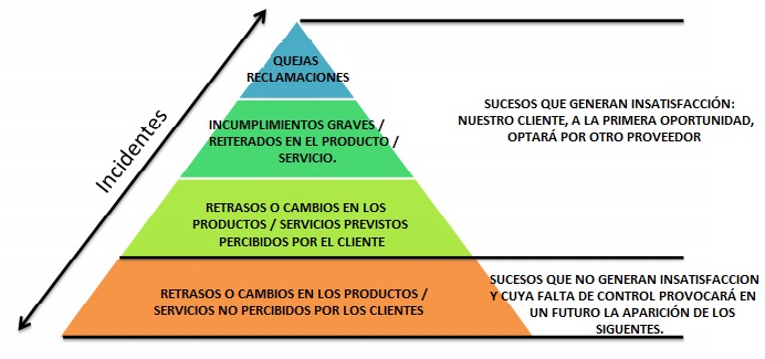 Piramide de la Insatisfaccion
