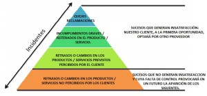 Piramide de la Insatisfaccion