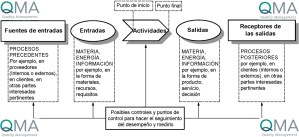 Nuevo Mapa de Procesos incluido en ISO 9001:2015