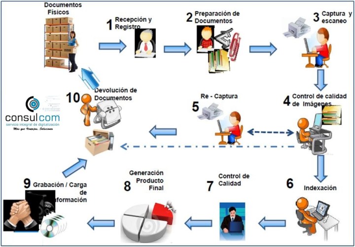 Proceso Digitalizacion