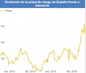 Prima-de-riesgo-300x257