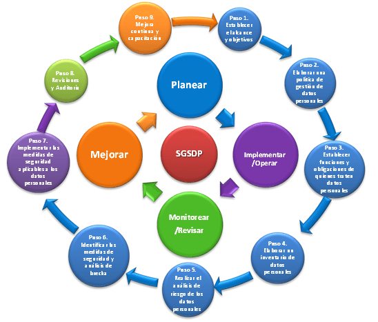 Mejora continua RGPD